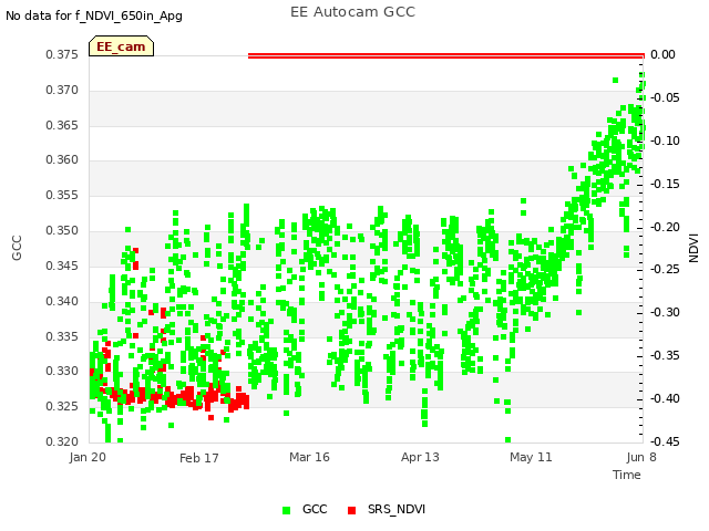 plot of EE Autocam GCC