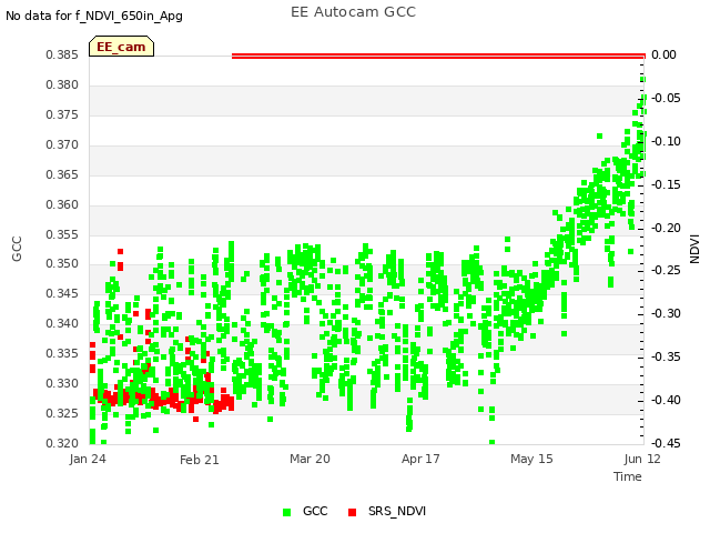 plot of EE Autocam GCC