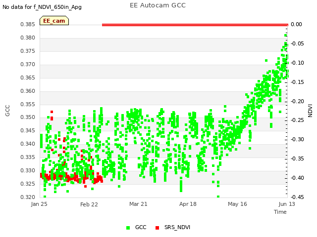 plot of EE Autocam GCC