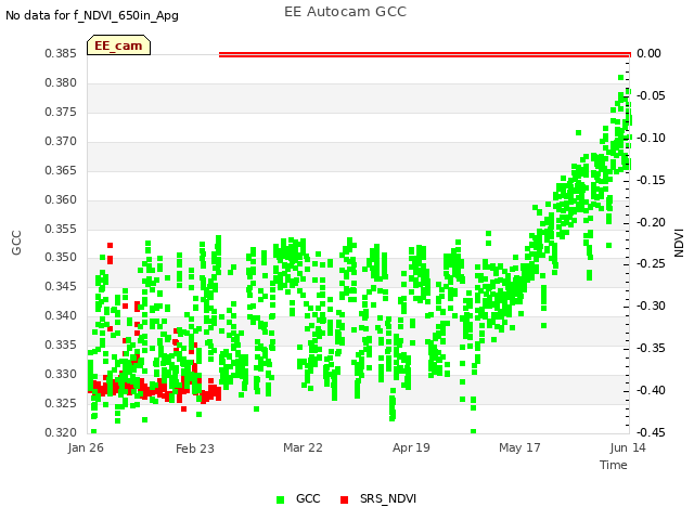 plot of EE Autocam GCC