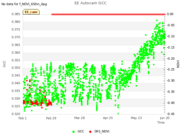 plot of EE Autocam GCC