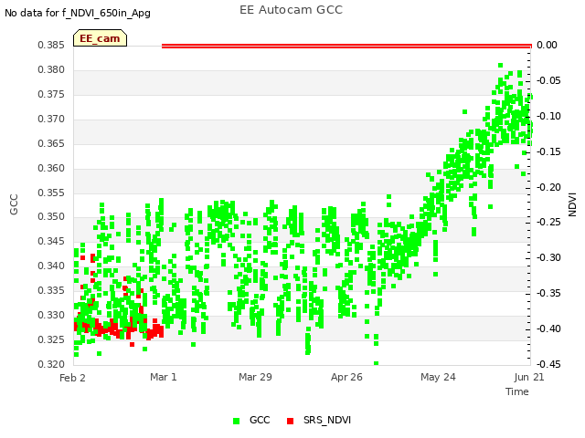 plot of EE Autocam GCC