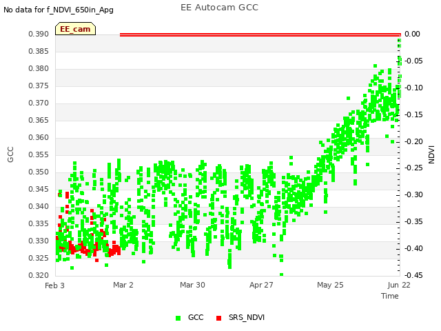 plot of EE Autocam GCC