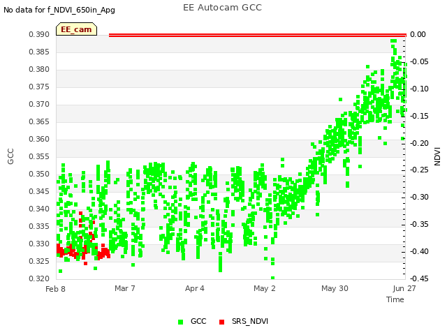 plot of EE Autocam GCC