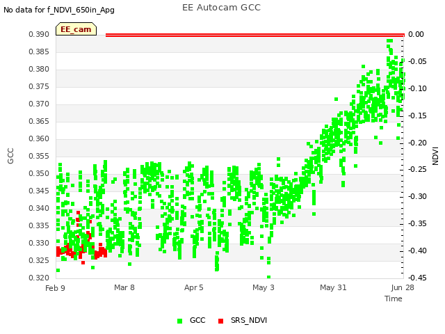 plot of EE Autocam GCC