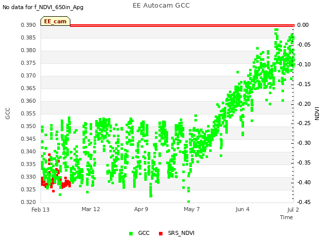 plot of EE Autocam GCC