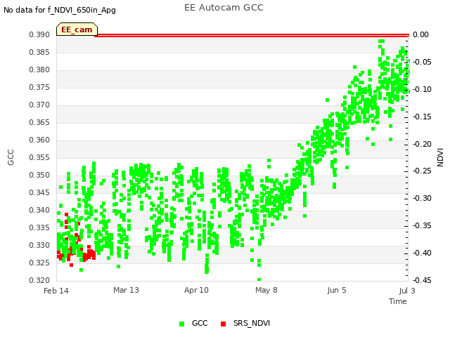 plot of EE Autocam GCC