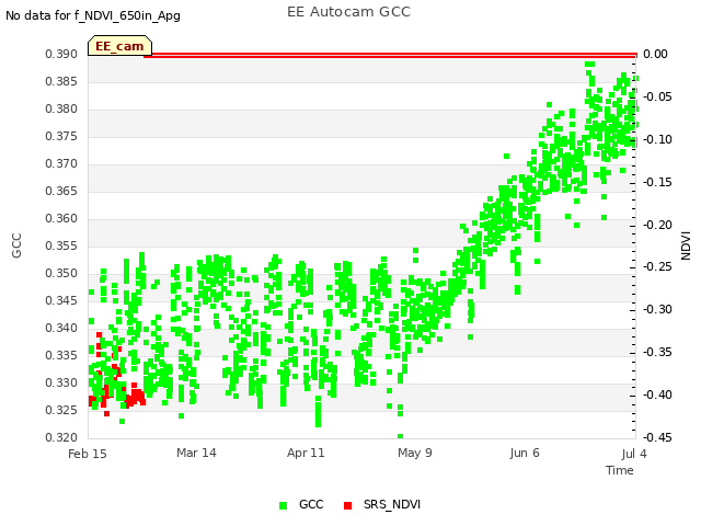 plot of EE Autocam GCC