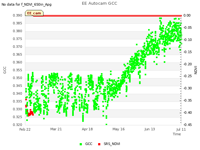 plot of EE Autocam GCC