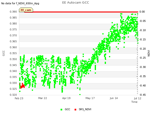 plot of EE Autocam GCC