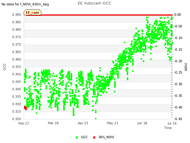 plot of EE Autocam GCC