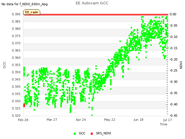 plot of EE Autocam GCC