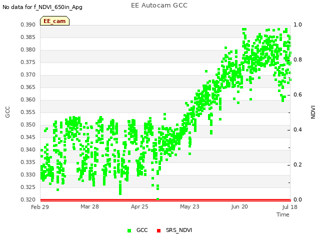 plot of EE Autocam GCC