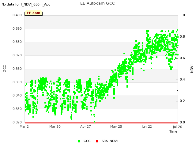 plot of EE Autocam GCC