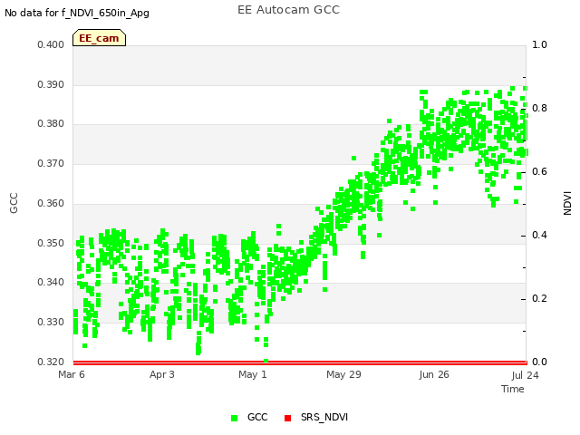 plot of EE Autocam GCC