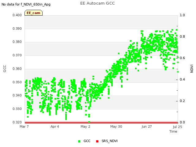 plot of EE Autocam GCC