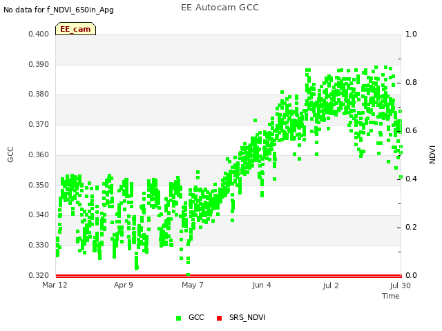 plot of EE Autocam GCC