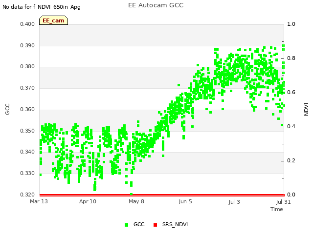 plot of EE Autocam GCC