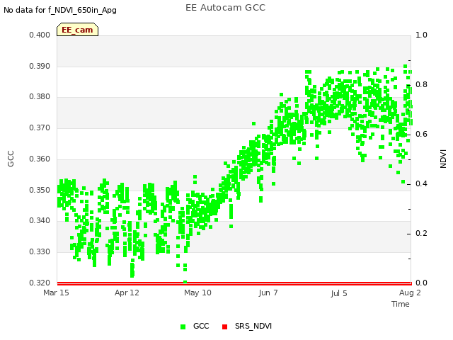 plot of EE Autocam GCC