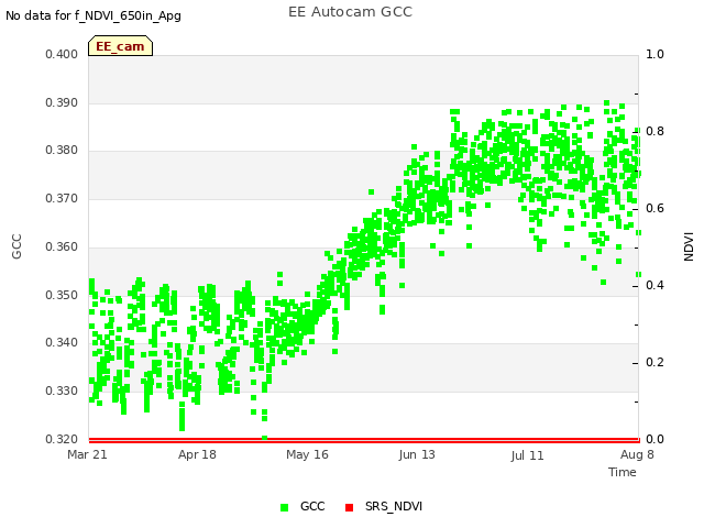 plot of EE Autocam GCC