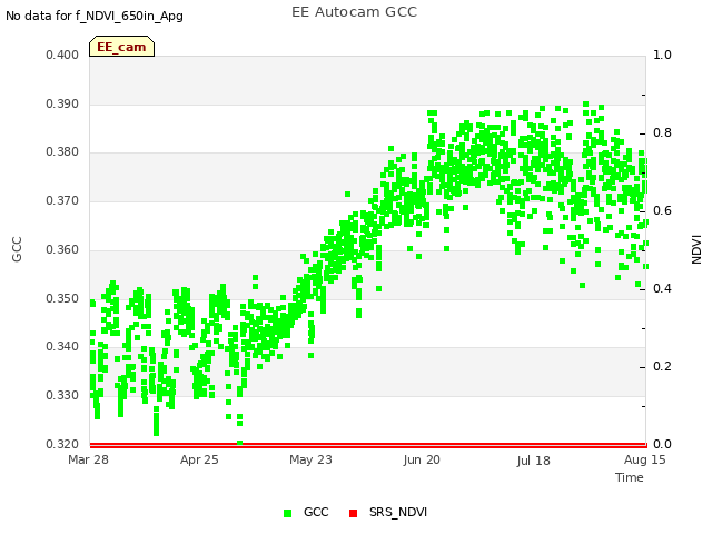 plot of EE Autocam GCC