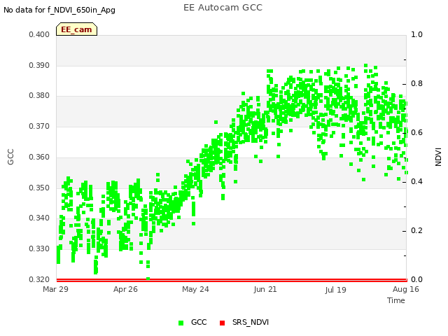 plot of EE Autocam GCC