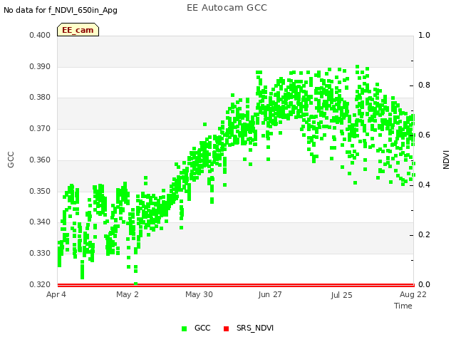 plot of EE Autocam GCC