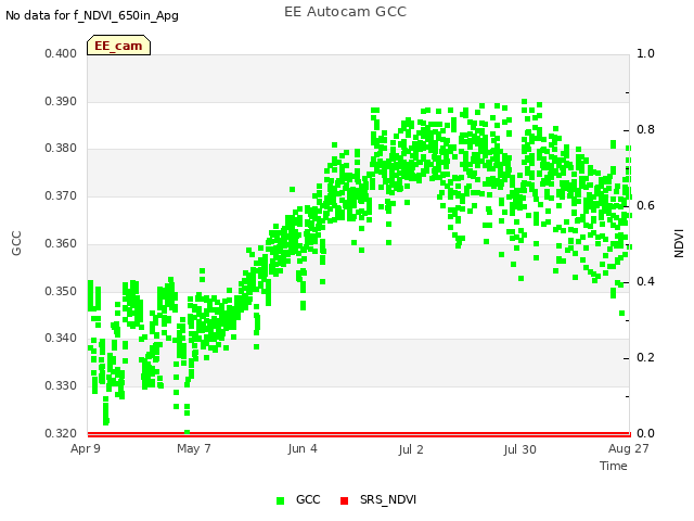 plot of EE Autocam GCC