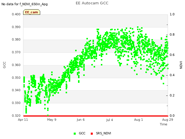 plot of EE Autocam GCC