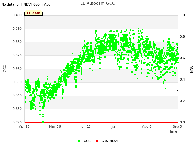 plot of EE Autocam GCC