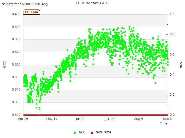 plot of EE Autocam GCC