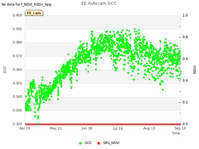 plot of EE Autocam GCC