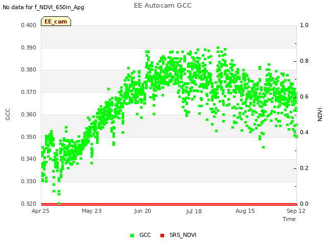 plot of EE Autocam GCC