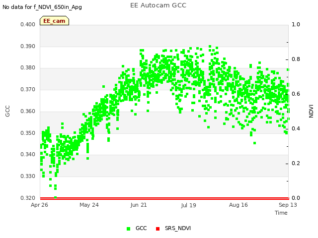 plot of EE Autocam GCC