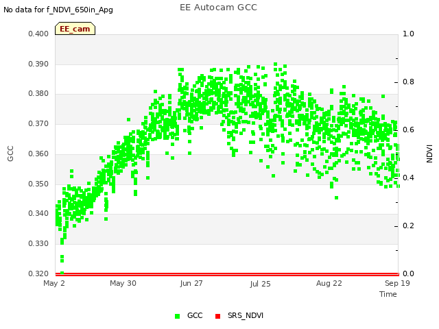 plot of EE Autocam GCC