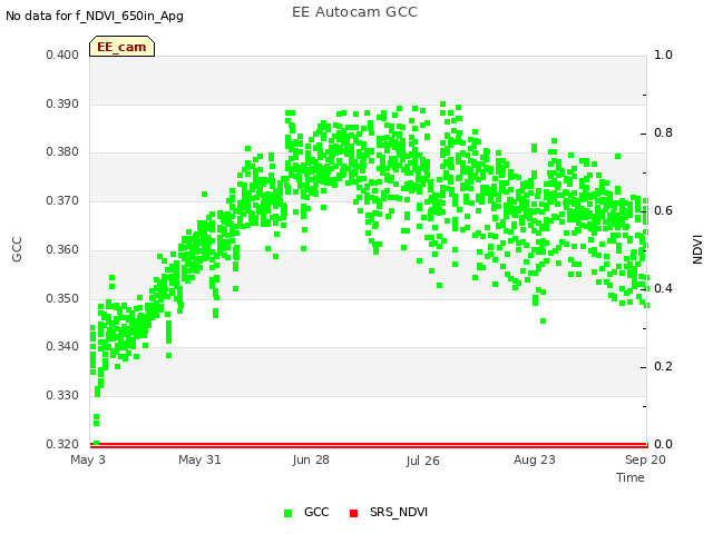 plot of EE Autocam GCC
