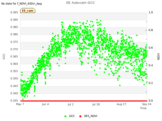 plot of EE Autocam GCC