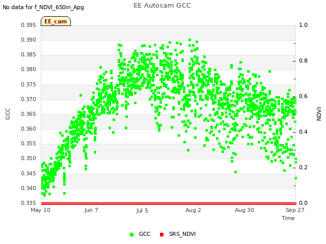 plot of EE Autocam GCC