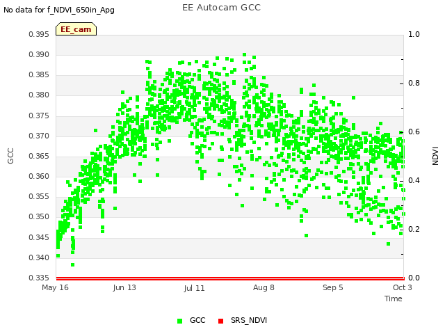 plot of EE Autocam GCC