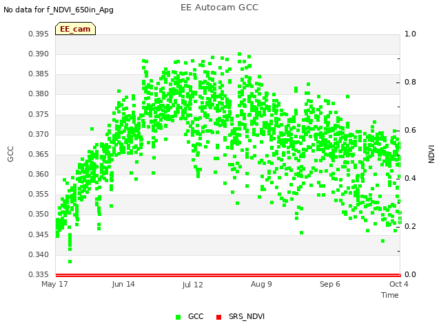 plot of EE Autocam GCC