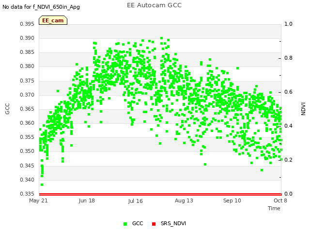 plot of EE Autocam GCC