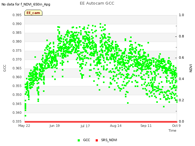 plot of EE Autocam GCC