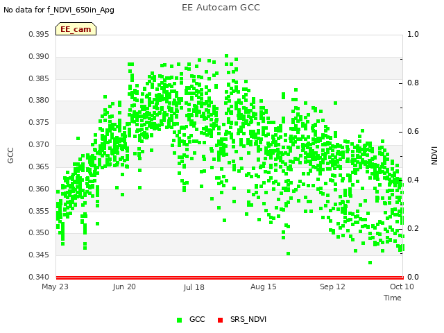 plot of EE Autocam GCC