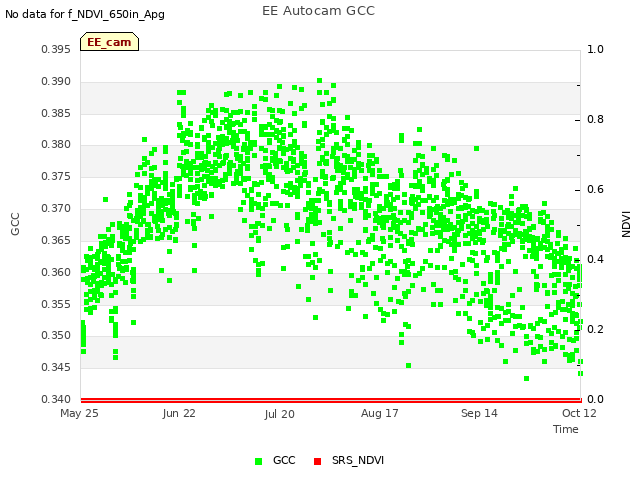 plot of EE Autocam GCC