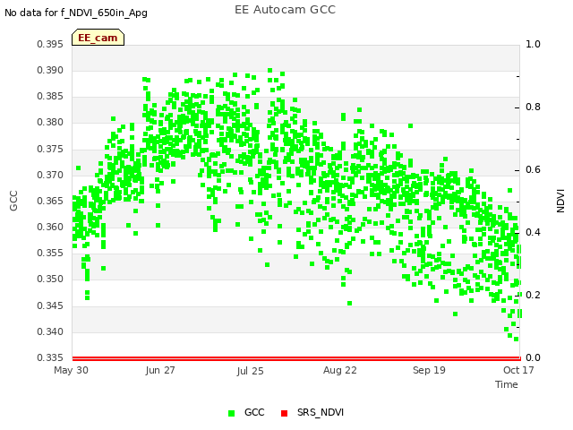 plot of EE Autocam GCC