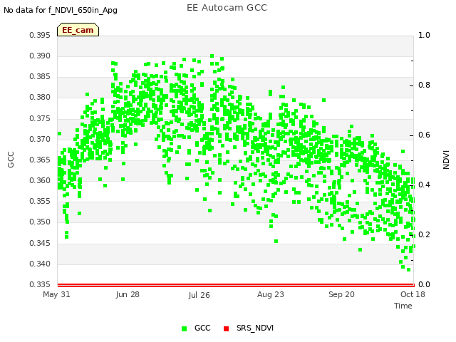 plot of EE Autocam GCC