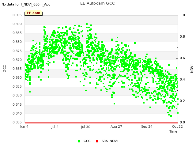 plot of EE Autocam GCC