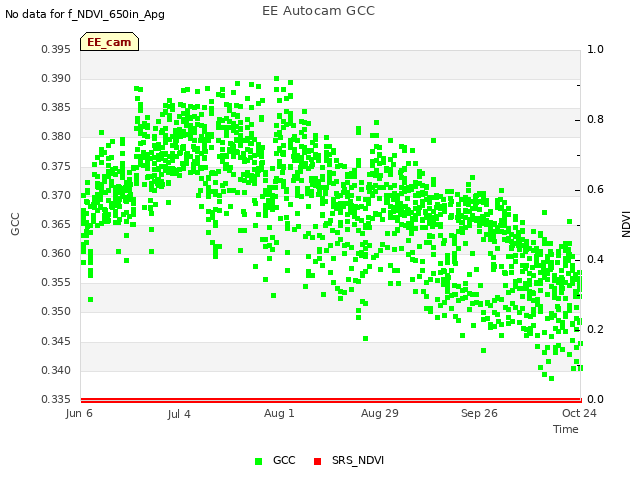 plot of EE Autocam GCC