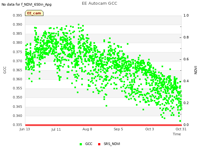 plot of EE Autocam GCC