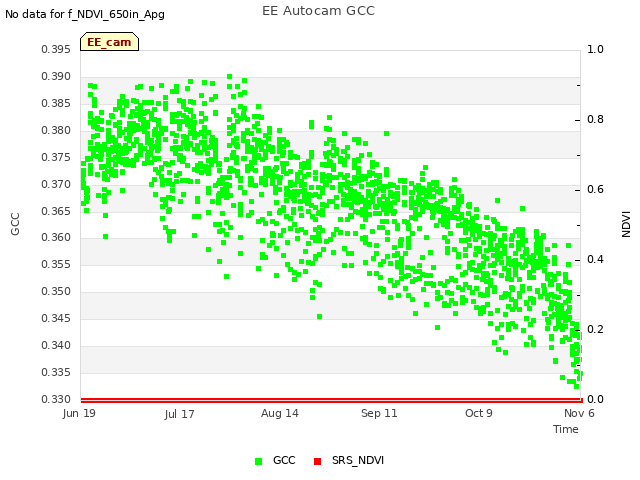 plot of EE Autocam GCC